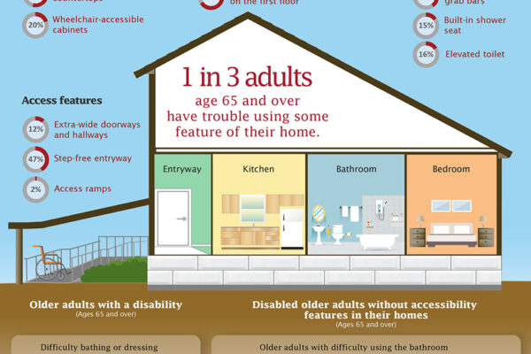 Accessible homes